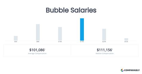 origin bubbles salary.